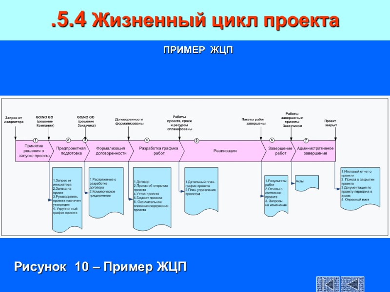 ПРИМЕР  ЖЦП .5.4 Жизненный цикл проекта Рисунок  10 – Пример ЖЦП